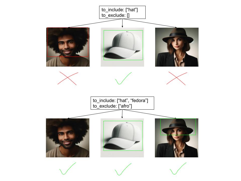 Visual explanation of DirectAI's human-in-the-loop controllability for object detection.