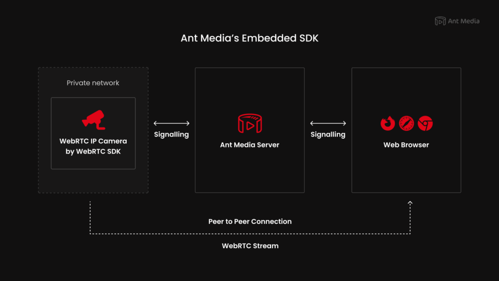 a scheme explaining how you can stream IP camera from private to public network using Ant Media Embedded SDK