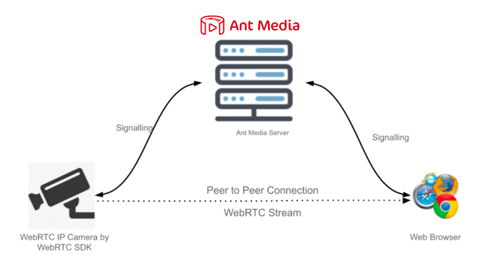 ant media server Embedded WebRTC SDK