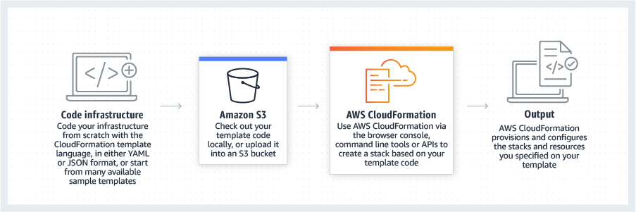 Setting up an Ant Media Server Scaling Solution with CloudFormation 1