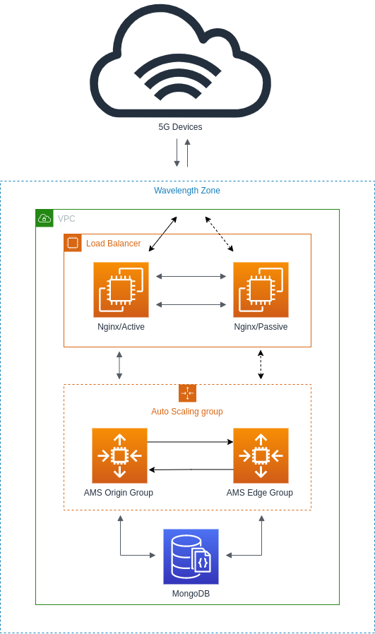 aws wavelength 1