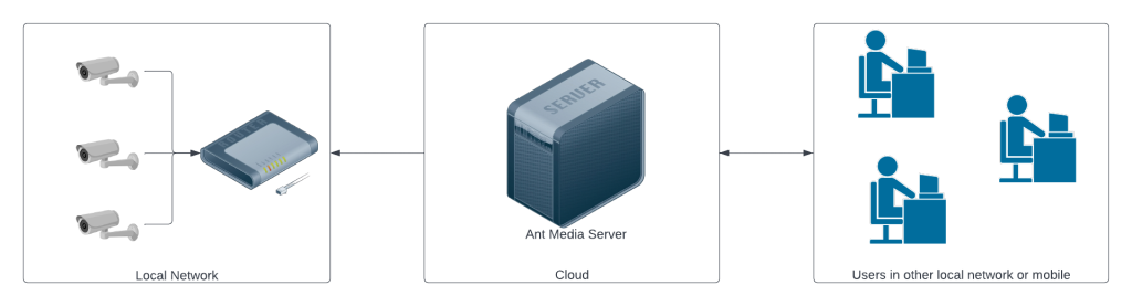 ip camera deployment
