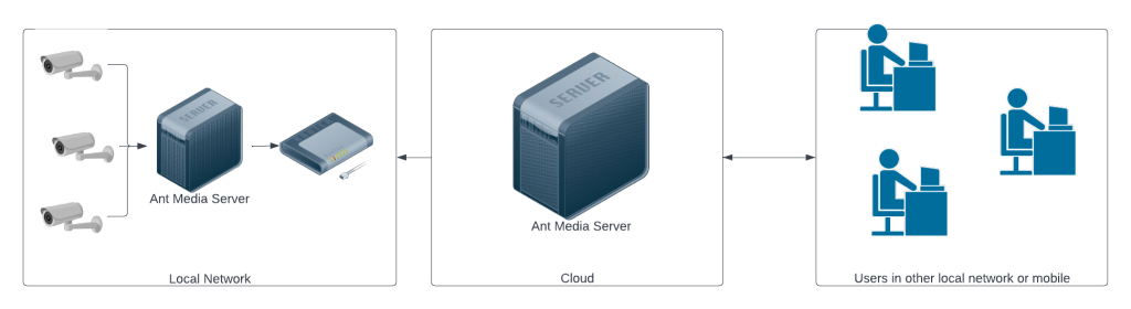 ip camera deployment scenario