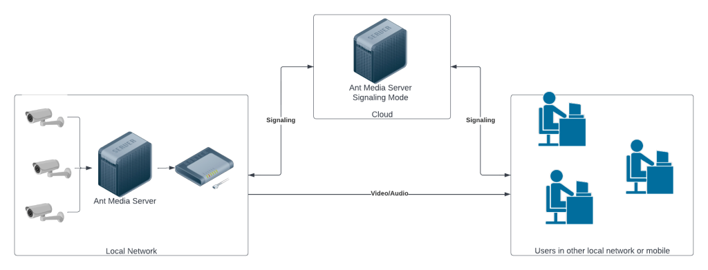 ip camera deployment signaling