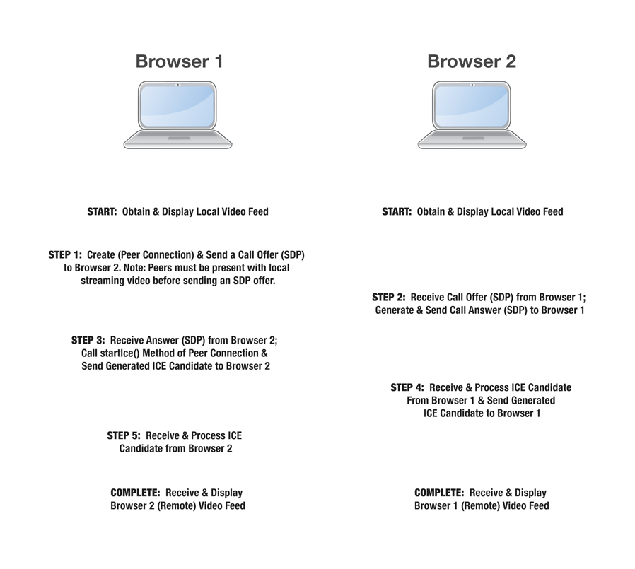 webRTC BasicsOfHowItWorks2