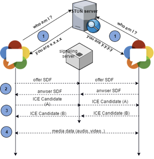 WebRTC Signaling message sequence