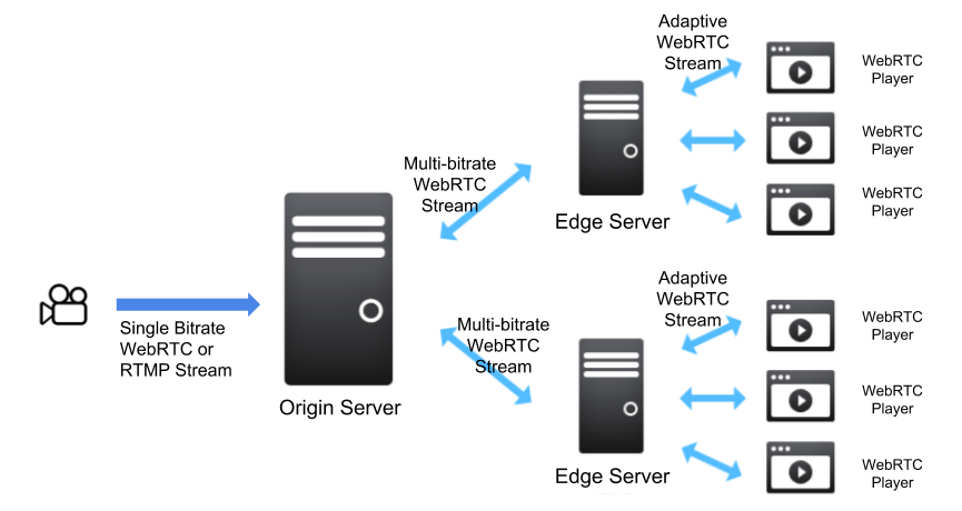 Auto-Scaling Architecture Auto-Scaling