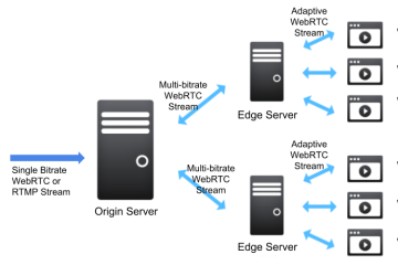 WebRTC_Scale