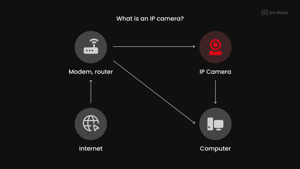 ip camera definition