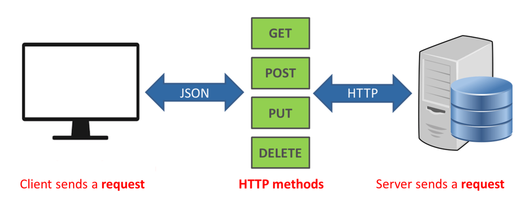 REST Method